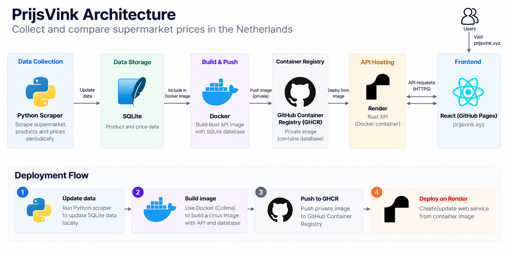 PrijsVink architecture: Python scraper updates SQLite, Docker packages the database with the Rust API, the private image is pushed to GitHub Container Registry and deployed to Render, and the React frontend on GitHub Pages sends HTTPS requests to the API.